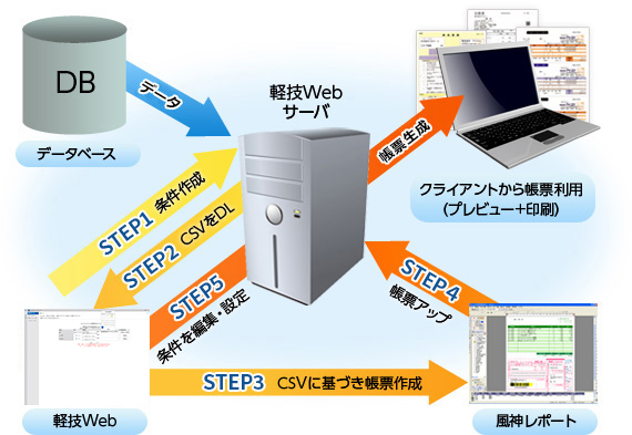 データベースのデータを軽技Webサーバを介して風神Reportと連携。STEP1：軽技Webで条件作成。STEP2：作成した条件のCSVをダウンロード。STEP3：CSVに基づき風神レポートで帳票作成。STEP4：所定のフォルダへ帳票アップ。STEP5：STEP1で作成した条件を編集・設定。クライアントから帳票利用（プレビュー＋印刷）