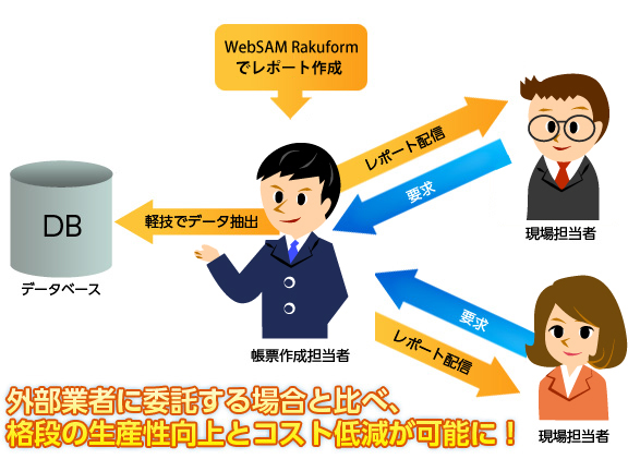 外部業者に委託する場合と比べ、生産性向上とコスト低減が可能に