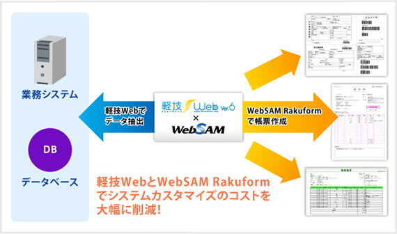軽技WebとWebSAM Rakuformで、システムカスタマイズのコストを大幅に削減