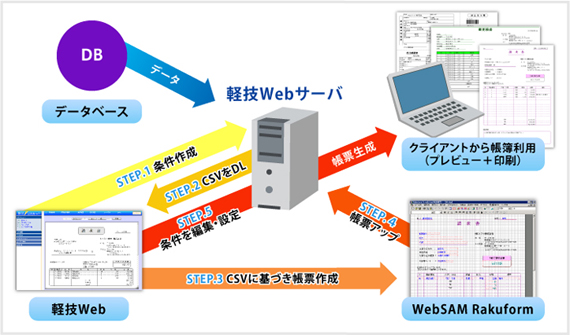 WebSAM Rakuform ステップイメージ図