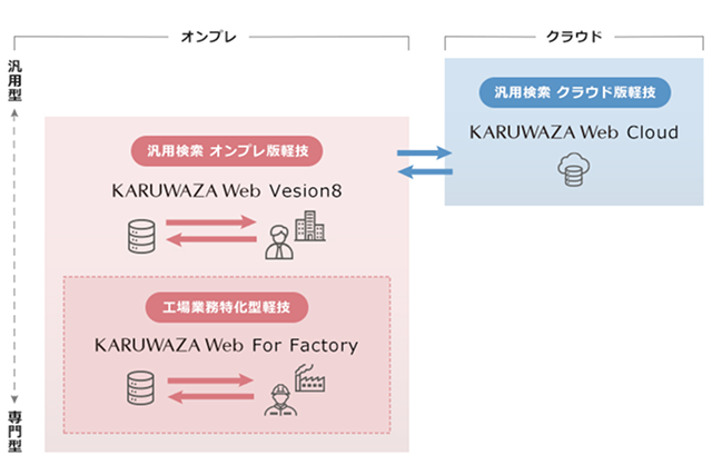 オンプレ:汎用検索 オンプレ版軽技 KARUWAZA Web Version8 工場業務特化型軽技 KARUWAZA Web For Factory クラウド:汎用検索 クラウド版軽技 KARUWAZA Web Cloud