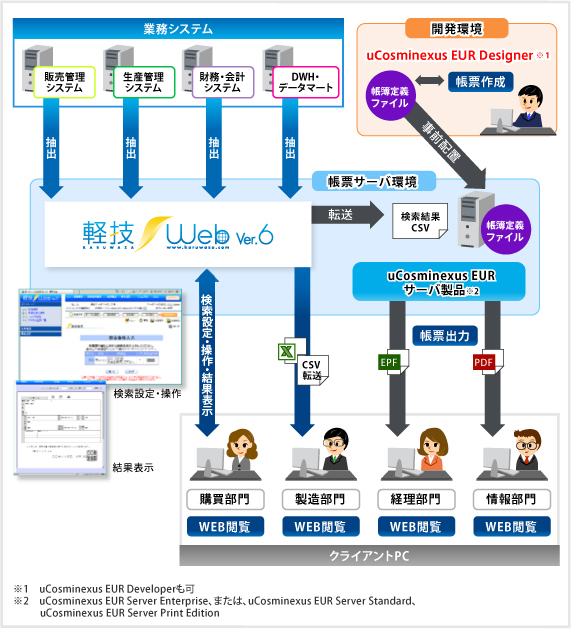 「軽技Web」と「uCosminexus EUR」との連携図