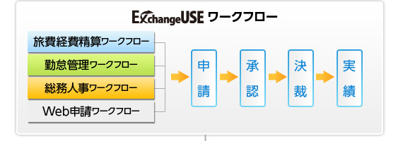 ExchengeUSEワークフロー