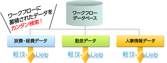 ワークフローに蓄積されたデータを簡単検索