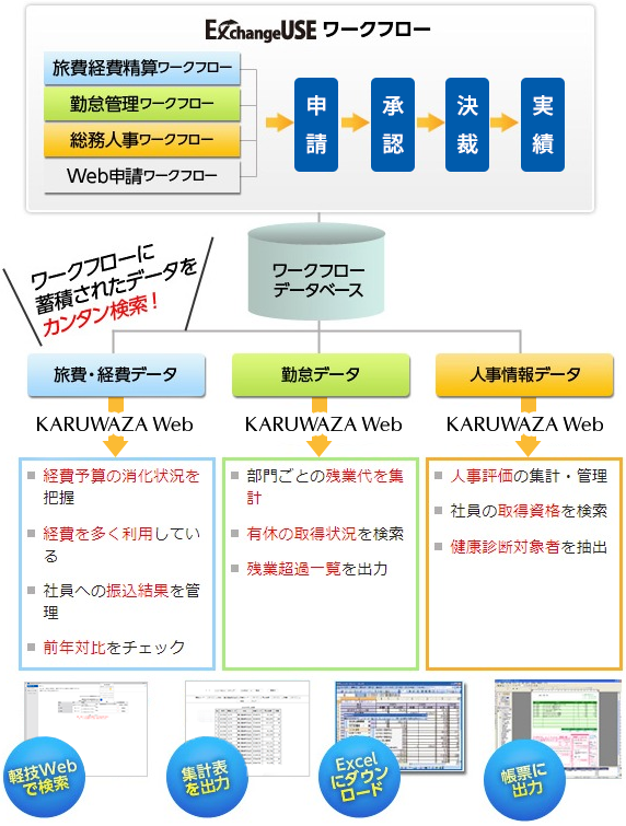 ExchangeUSEワークフローの流れ。「旅費経費精算ワークフロー」「勤怠管理ワークフロー」「総務人事ワークフロー」「Web申請ワークフロー」があります。申請、承認、決裁、実績の順番でフローが進みます。ワークフローに蓄積されたデータをカンタン検索できます。旅費・経費データについては、経費予算の消化状況を把握する、経費を多く利用していることを把握する、社員への振り込み結果を管理する、前年対比をチェックすることができます。勤怠データについては、部門ごとの残業代を集計、有給の取得状況を検索、残業超過一覧を出力することができます。人事情報データは、人事評価の集計・管理、社員の取得資格を検索、健康診断対象者を抽出することができます。検索結果は、軽技Webの画面以外に、集計表を出力出来たり、Excelにダウンロード出来たり、帳票に出力することが出来たりします。