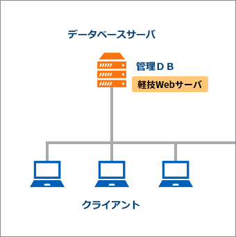 一台のサーバにデータベースサーバと軽技Webサーバを構築。複数台のクライアント端末で使用。