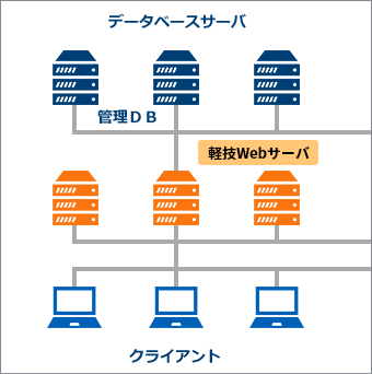 複数台のデータベースサーバに複数台の軽技Webサーバで構成。複数台のクライアント端末で使用。