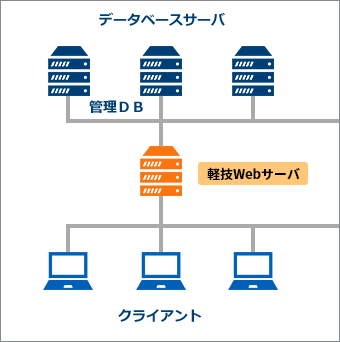 複数台のデータベースサーバに１台の軽技Webサーバで構成。複数台のクライアント端末で使用。
