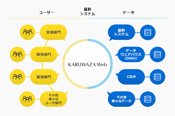 軽技Webを導入することで、基幹システム、データウェアハウス（DWH）CRM、その他の様々なデータに営業部門、販売部門、製造部門、その他の様々なユーザ部門の業務担当者自身がアクセスすることを可能にします。