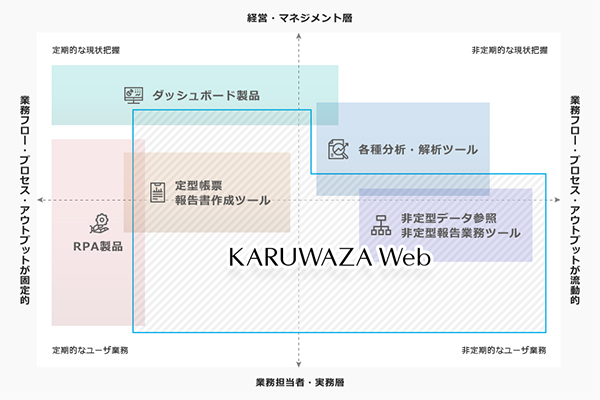 BIツールにおける軽技Webのポジショニングマップです。軽技Webは、業務担当者・実務層に必要な、定型帳票・報告書作成、否定形データ参照・否定形報告業務を効率化します。さらに各種分析・解析、経営・マネジメント層に必要なダッシュボード、RPAのような業務自動化にも対応します。