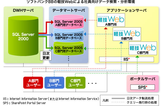 社員向けデータ検索・分析環境