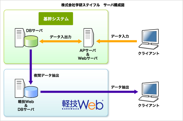 サーバ構成図