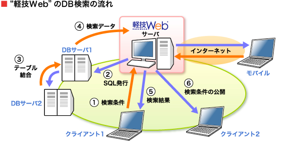 DB検索の流れ