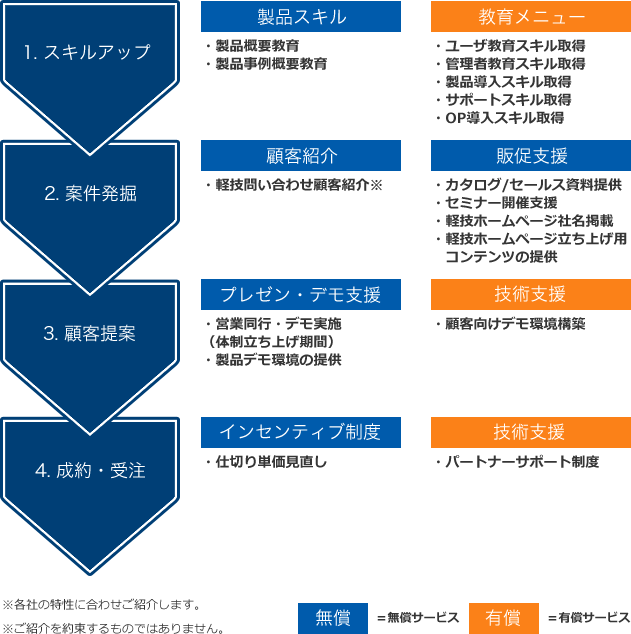 図：パートナー支援内容