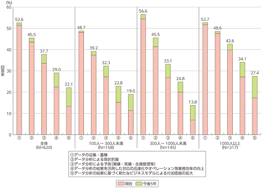 データ利活用は大規模企業中心に進んでいる