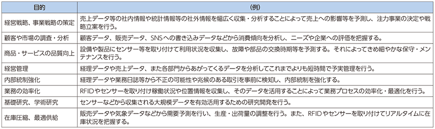 ビッグデータの活用目的・種類