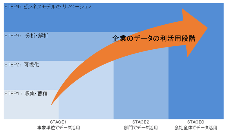 社内のデータ活用段階と進め方