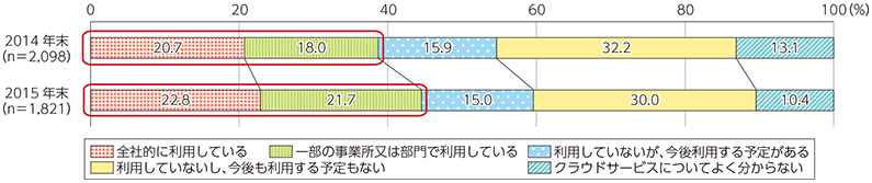 企業のクラウドサービス利用状況