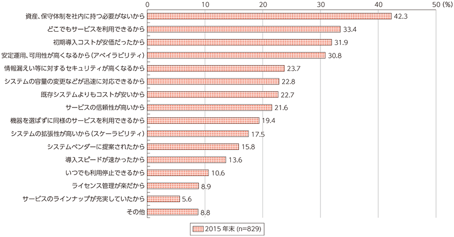 クラウドサービスは「資産、保守体制を社内に持つ必要がない」