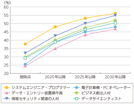 ICT人材不足の見通し（全業種）