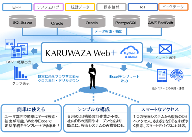 クラウドデータベースのデータ検索・活用をスマートに「軽技Web+」