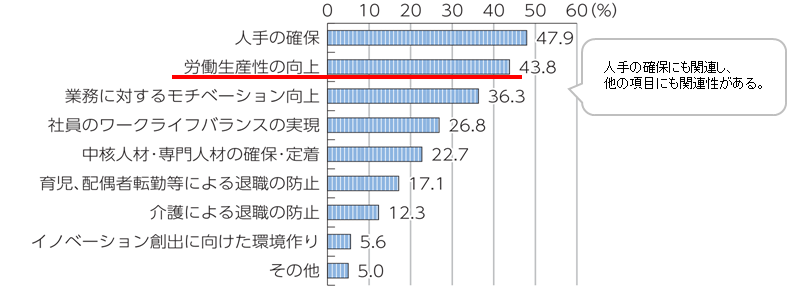 働き方改革の目的