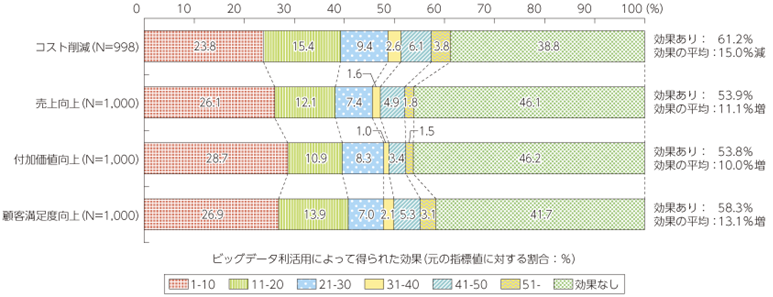 データ利用によって得られた効果