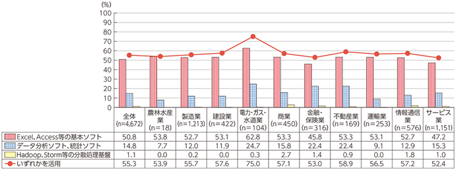 データ活用する企業は複数のツール/ソフトを活用している