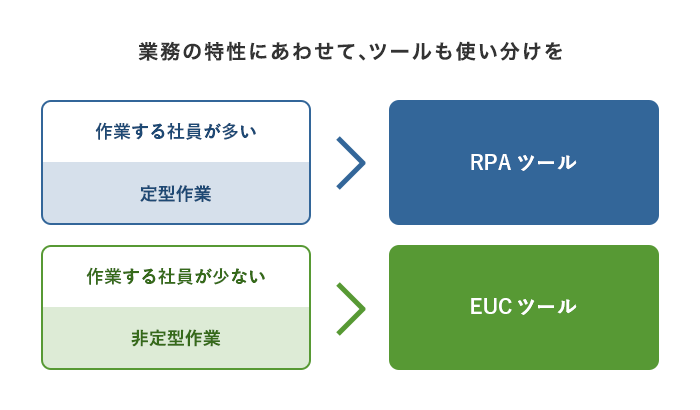 作業する社員が多く、定型作業の場合はRPAツール。作業する社員が少なく、非定型作業の場合はEUCツール。